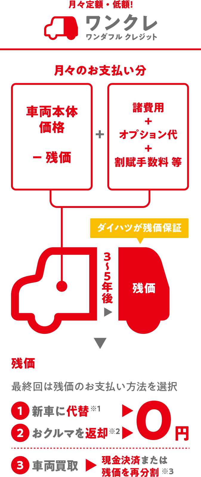 ワンクレ